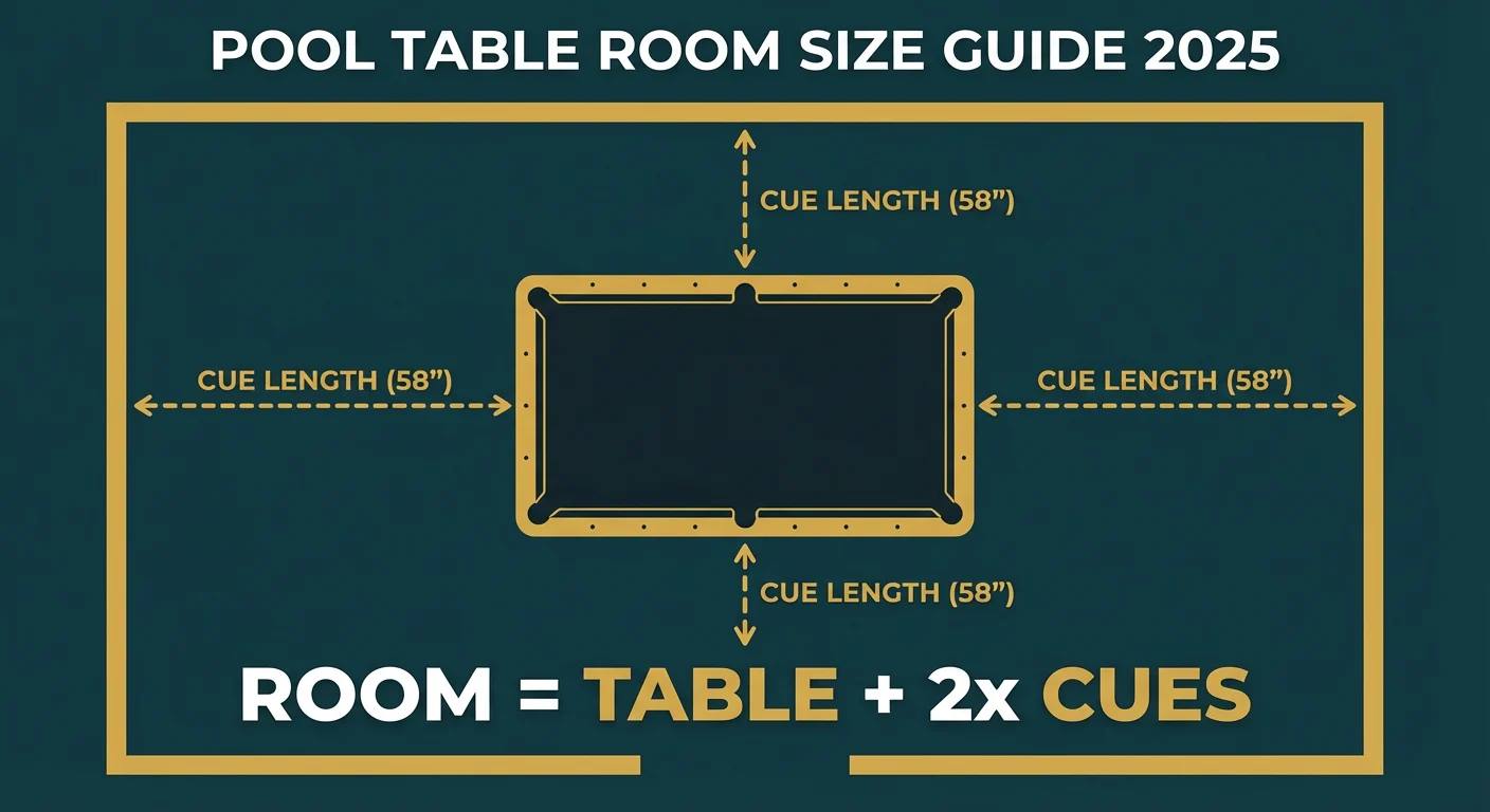 キューの長さから最小ビリヤード台設置スペースを算出する方法を示す図。.
